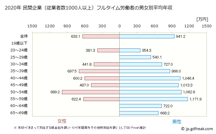 グラフ 年次 茨城県の平均年収 (電気機械器具製造業の常雇フルタイム) 民間企業（従業者数1000人以上）フルタイム労働者の男女別平均年収