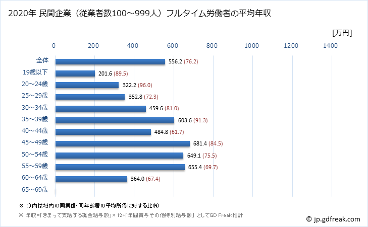 グラフ 年次 茨城県の平均年収 (電気機械器具製造業の常雇フルタイム) 民間企業（従業者数100～999人）フルタイム労働者の平均年収