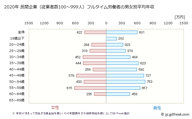 グラフ 年次 茨城県の平均年収 (電気機械器具製造業の常雇フルタイム) 民間企業（従業者数100～999人）フルタイム労働者の男女別平均年収
