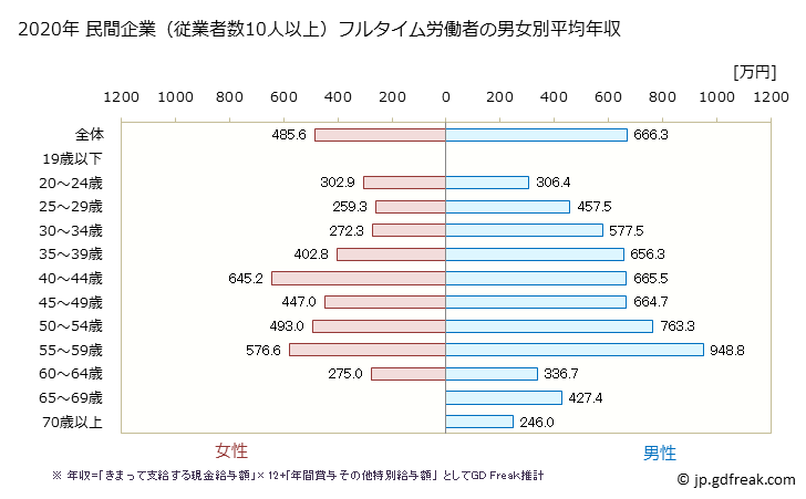 グラフ 年次 茨城県の平均年収 (情報通信機械器具製造業の常雇フルタイム) 民間企業（従業者数10人以上）フルタイム労働者の男女別平均年収