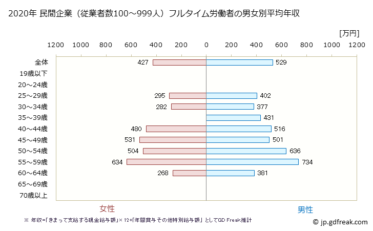 グラフ 年次 茨城県の平均年収 (情報通信機械器具製造業の常雇フルタイム) 民間企業（従業者数100～999人）フルタイム労働者の男女別平均年収