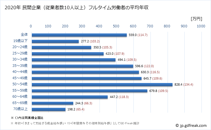 グラフ 年次 茨城県の平均年収 (輸送用機械器具製造業の常雇フルタイム) 民間企業（従業者数10人以上）フルタイム労働者の平均年収