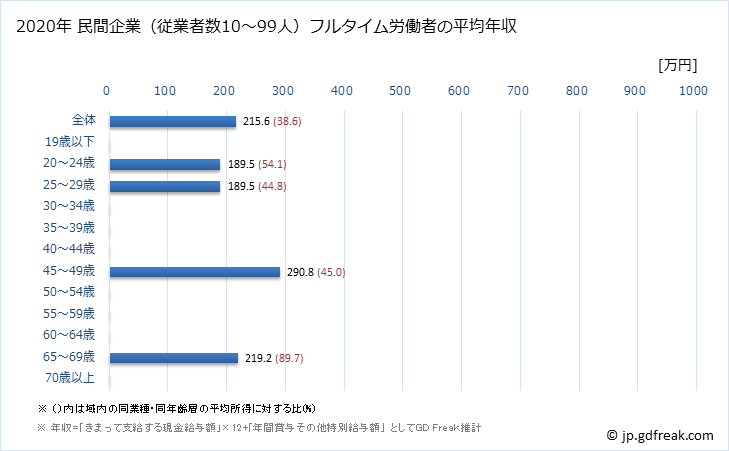 グラフ 年次 茨城県の平均年収 (輸送用機械器具製造業の常雇フルタイム) 民間企業（従業者数10～99人）フルタイム労働者の平均年収