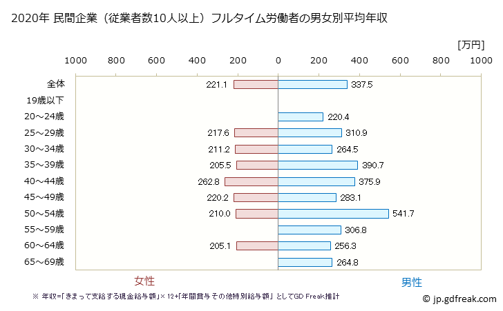 グラフ 年次 茨城県の平均年収 (その他の製造業の常雇フルタイム) 民間企業（従業者数10人以上）フルタイム労働者の男女別平均年収