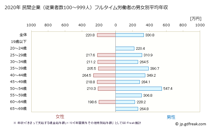 グラフ 年次 茨城県の平均年収 (その他の製造業の常雇フルタイム) 民間企業（従業者数100～999人）フルタイム労働者の男女別平均年収
