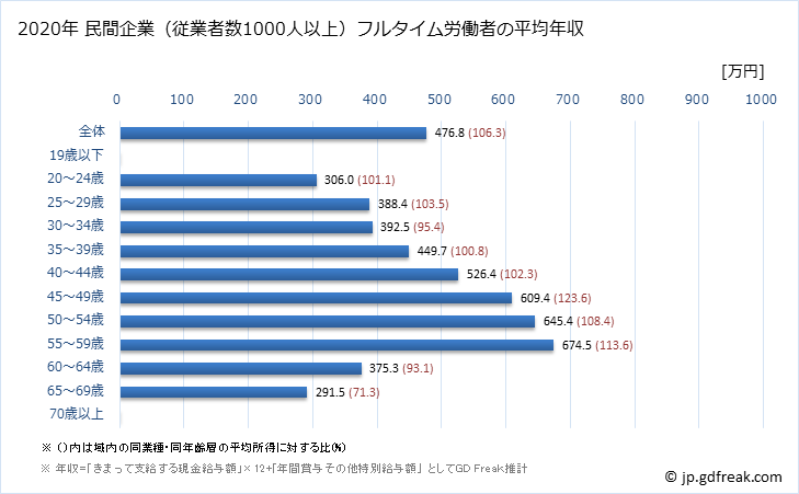 グラフ 年次 茨城県の平均年収 (情報通信業の常雇フルタイム) 民間企業（従業者数1000人以上）フルタイム労働者の平均年収