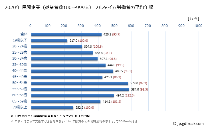 グラフ 年次 茨城県の平均年収 (情報通信業の常雇フルタイム) 民間企業（従業者数100～999人）フルタイム労働者の平均年収