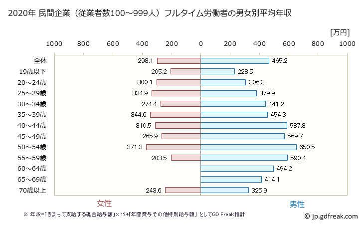 グラフ 年次 茨城県の平均年収 (情報通信業の常雇フルタイム) 民間企業（従業者数100～999人）フルタイム労働者の男女別平均年収