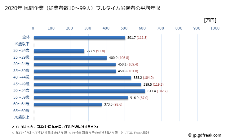 グラフ 年次 茨城県の平均年収 (情報通信業の常雇フルタイム) 民間企業（従業者数10～99人）フルタイム労働者の平均年収