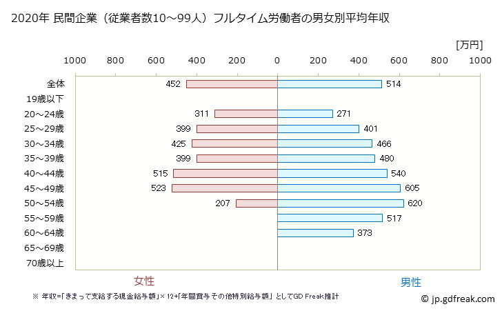 グラフ 年次 茨城県の平均年収 (情報通信業の常雇フルタイム) 民間企業（従業者数10～99人）フルタイム労働者の男女別平均年収