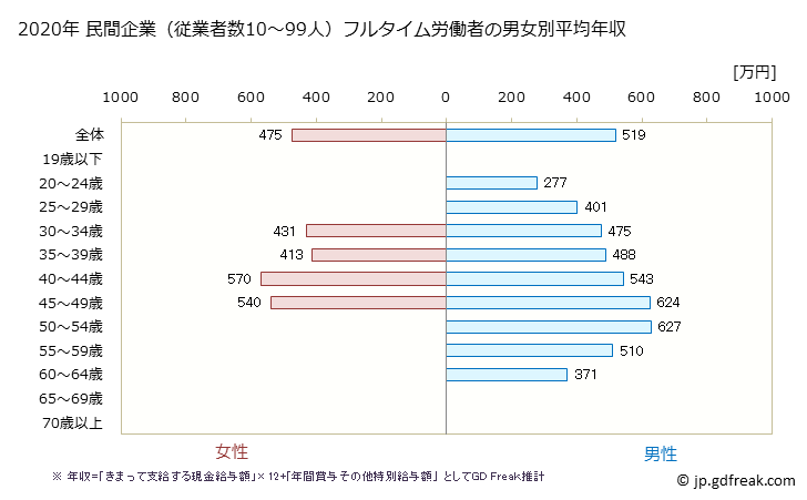 グラフ 年次 茨城県の平均年収 (情報サービス業の常雇フルタイム) 民間企業（従業者数10～99人）フルタイム労働者の男女別平均年収