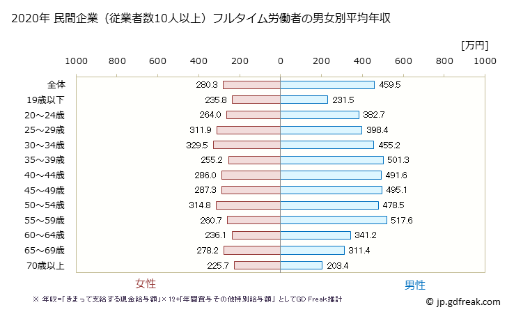 グラフ 年次 茨城県の平均年収 (運輸業・郵便業の常雇フルタイム) 民間企業（従業者数10人以上）フルタイム労働者の男女別平均年収