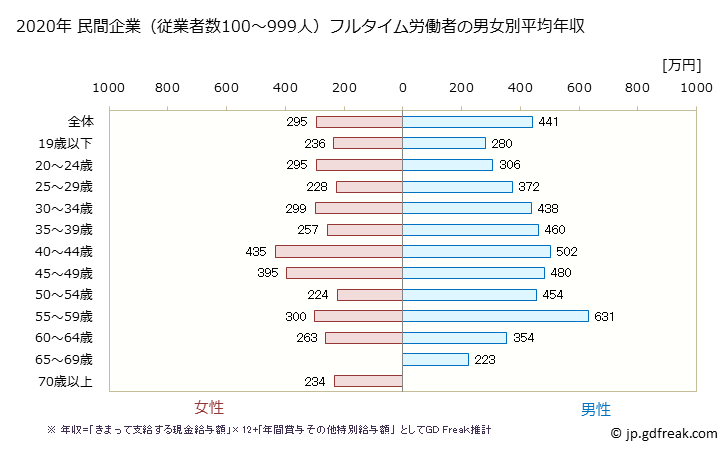 グラフ 年次 茨城県の平均年収 (運輸業・郵便業の常雇フルタイム) 民間企業（従業者数100～999人）フルタイム労働者の男女別平均年収