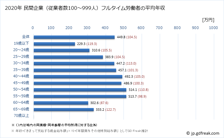 グラフ 年次 茨城県の平均年収 (卸売業・小売業の常雇フルタイム) 民間企業（従業者数100～999人）フルタイム労働者の平均年収