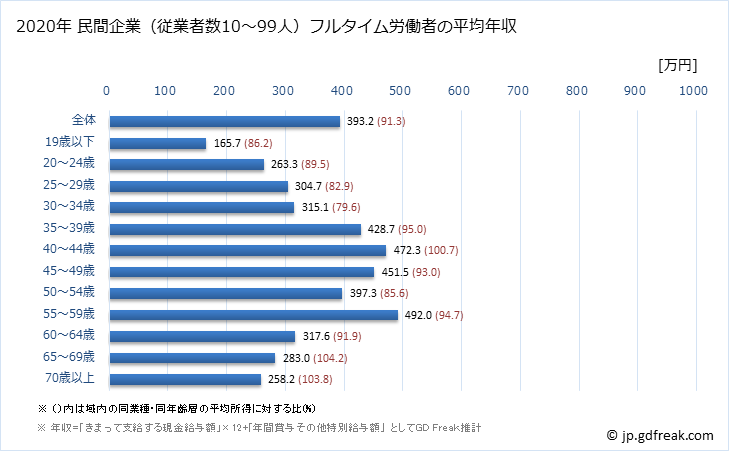 グラフ 年次 茨城県の平均年収 (卸売業・小売業の常雇フルタイム) 民間企業（従業者数10～99人）フルタイム労働者の平均年収