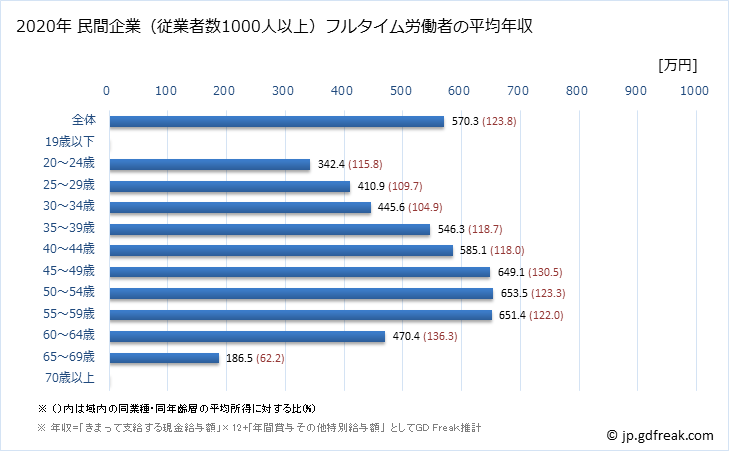 グラフ 年次 茨城県の平均年収 (卸売業の常雇フルタイム) 民間企業（従業者数1000人以上）フルタイム労働者の平均年収