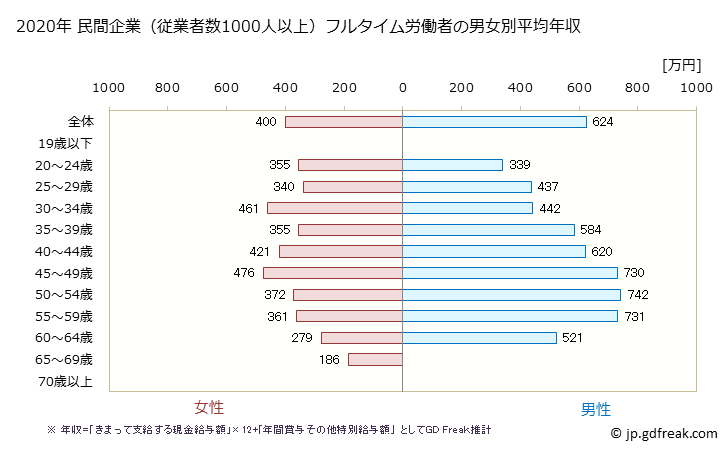 グラフ 年次 茨城県の平均年収 (卸売業の常雇フルタイム) 民間企業（従業者数1000人以上）フルタイム労働者の男女別平均年収