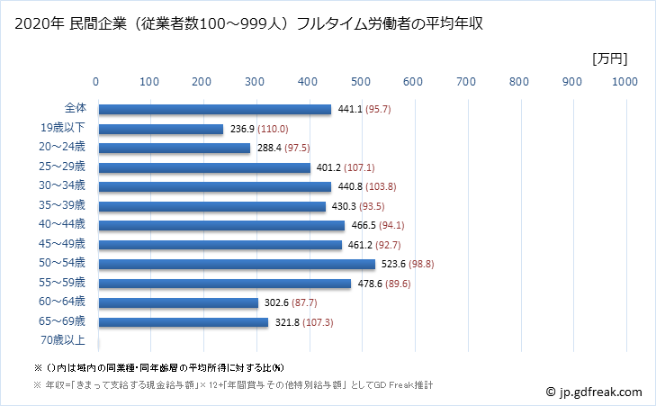 グラフ 年次 茨城県の平均年収 (卸売業の常雇フルタイム) 民間企業（従業者数100～999人）フルタイム労働者の平均年収