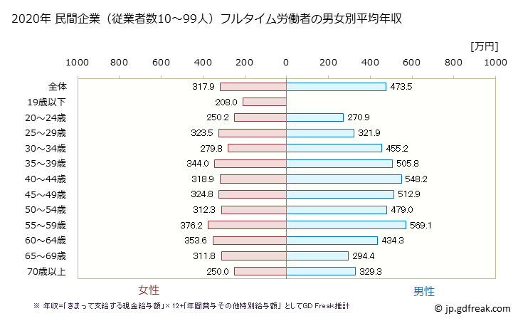 グラフ 年次 茨城県の平均年収 (卸売業の常雇フルタイム) 民間企業（従業者数10～99人）フルタイム労働者の男女別平均年収