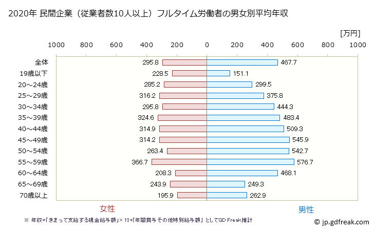 グラフ 年次 茨城県の平均年収 (小売業の常雇フルタイム) 民間企業（従業者数10人以上）フルタイム労働者の男女別平均年収