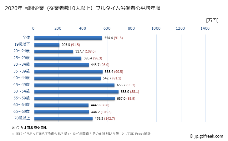 グラフ 年次 茨城県の平均年収 (金融業・保険業の常雇フルタイム) 民間企業（従業者数10人以上）フルタイム労働者の平均年収