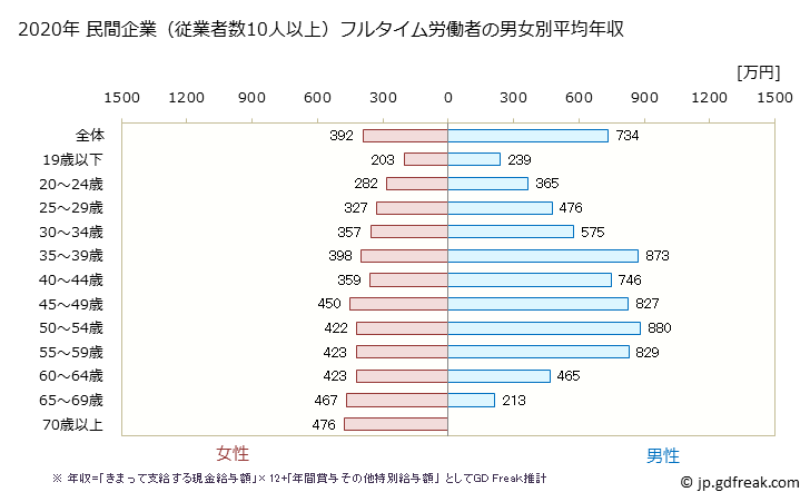 グラフ 年次 茨城県の平均年収 (金融業・保険業の常雇フルタイム) 民間企業（従業者数10人以上）フルタイム労働者の男女別平均年収