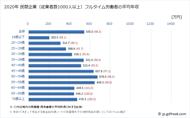 グラフ 年次 茨城県の平均年収 (金融業・保険業の常雇フルタイム) 民間企業（従業者数1000人以上）フルタイム労働者の平均年収