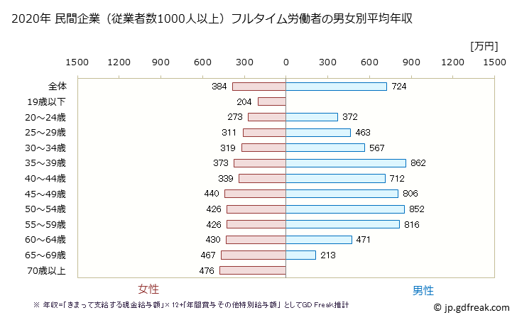 グラフ 年次 茨城県の平均年収 (金融業・保険業の常雇フルタイム) 民間企業（従業者数1000人以上）フルタイム労働者の男女別平均年収