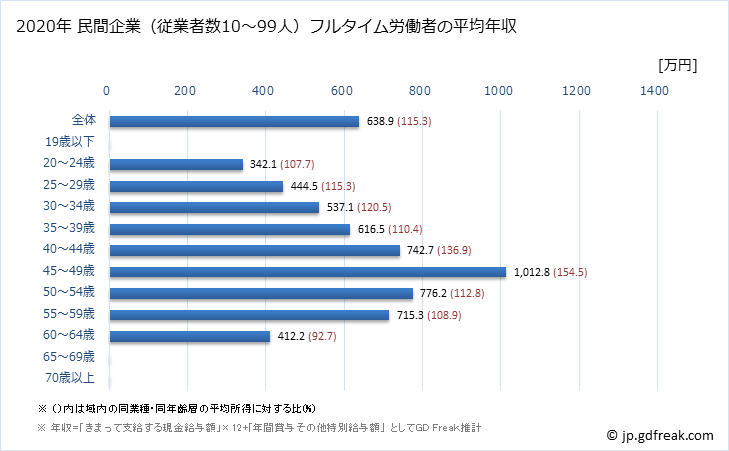 グラフ 年次 茨城県の平均年収 (金融業・保険業の常雇フルタイム) 民間企業（従業者数10～99人）フルタイム労働者の平均年収