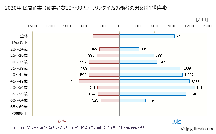 グラフ 年次 茨城県の平均年収 (金融業・保険業の常雇フルタイム) 民間企業（従業者数10～99人）フルタイム労働者の男女別平均年収