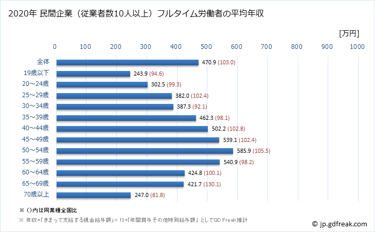 グラフ 年次 茨城県の平均年収 (不動産業・物品賃貸業の常雇フルタイム) 民間企業（従業者数10人以上）フルタイム労働者の平均年収