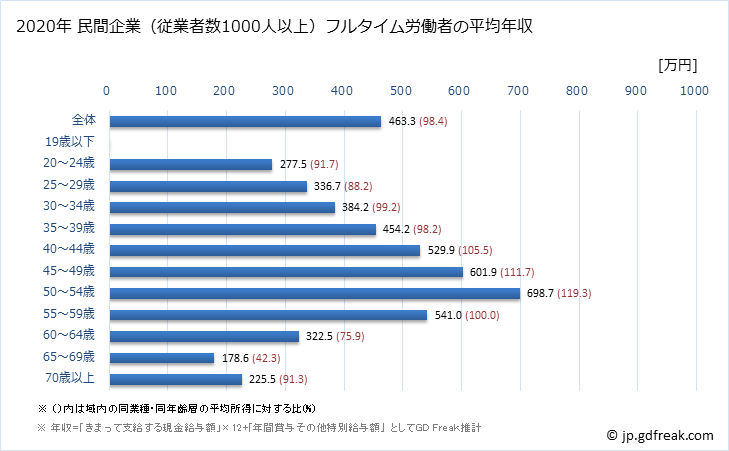 グラフ 年次 茨城県の平均年収 (不動産業・物品賃貸業の常雇フルタイム) 民間企業（従業者数1000人以上）フルタイム労働者の平均年収