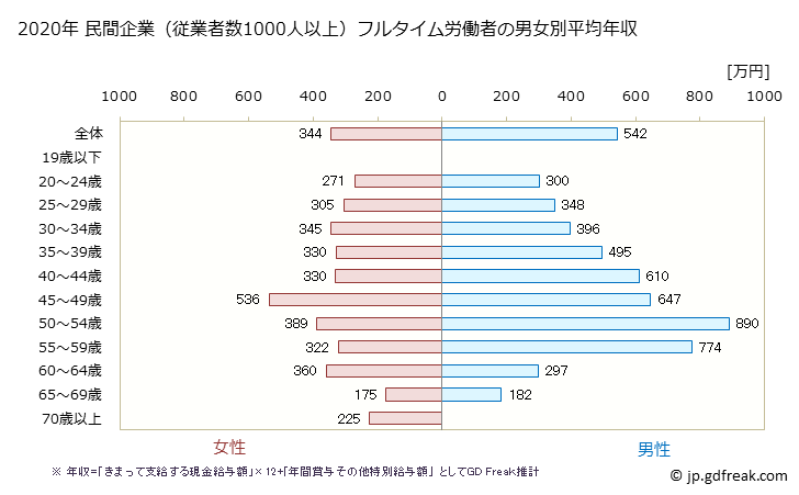 グラフ 年次 茨城県の平均年収 (不動産業・物品賃貸業の常雇フルタイム) 民間企業（従業者数1000人以上）フルタイム労働者の男女別平均年収