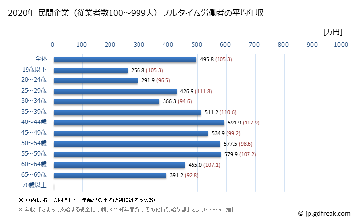 グラフ 年次 茨城県の平均年収 (不動産業・物品賃貸業の常雇フルタイム) 民間企業（従業者数100～999人）フルタイム労働者の平均年収