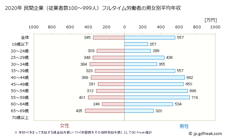 グラフ 年次 茨城県の平均年収 (不動産業・物品賃貸業の常雇フルタイム) 民間企業（従業者数100～999人）フルタイム労働者の男女別平均年収