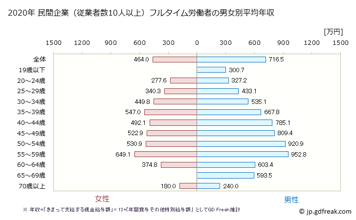 グラフ 年次 茨城県の平均年収 (学術研究・専門・技術サービス業の常雇フルタイム) 民間企業（従業者数10人以上）フルタイム労働者の男女別平均年収