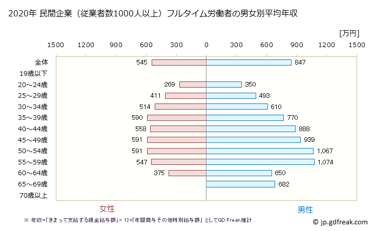 グラフ 年次 茨城県の平均年収 (学術研究・専門・技術サービス業の常雇フルタイム) 民間企業（従業者数1000人以上）フルタイム労働者の男女別平均年収