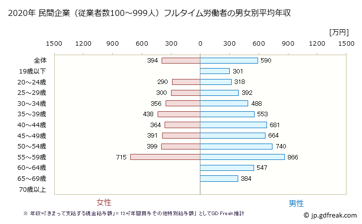 グラフ 年次 茨城県の平均年収 (学術研究・専門・技術サービス業の常雇フルタイム) 民間企業（従業者数100～999人）フルタイム労働者の男女別平均年収