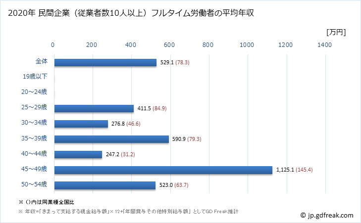 グラフ 年次 茨城県の平均年収 (専門サービス業（他に分類されないものの常雇フルタイム) 民間企業（従業者数10人以上）フルタイム労働者の平均年収