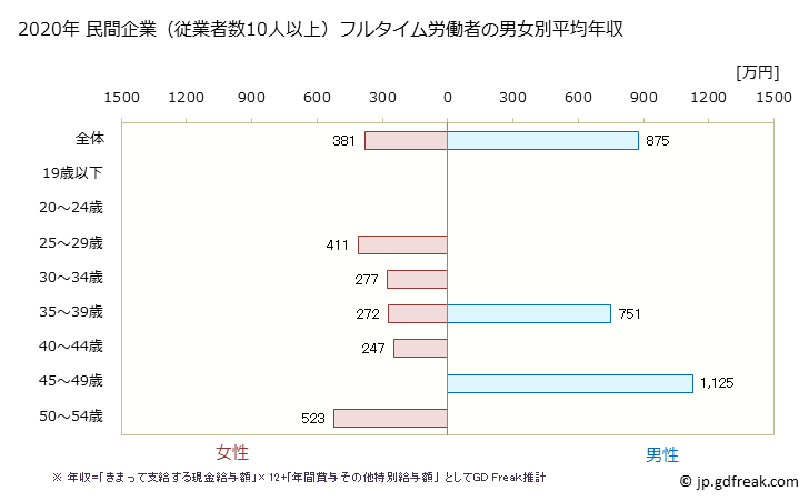 グラフ 年次 茨城県の平均年収 (専門サービス業（他に分類されないものの常雇フルタイム) 民間企業（従業者数10人以上）フルタイム労働者の男女別平均年収