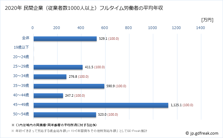 グラフ 年次 茨城県の平均年収 (専門サービス業（他に分類されないものの常雇フルタイム) 民間企業（従業者数1000人以上）フルタイム労働者の平均年収