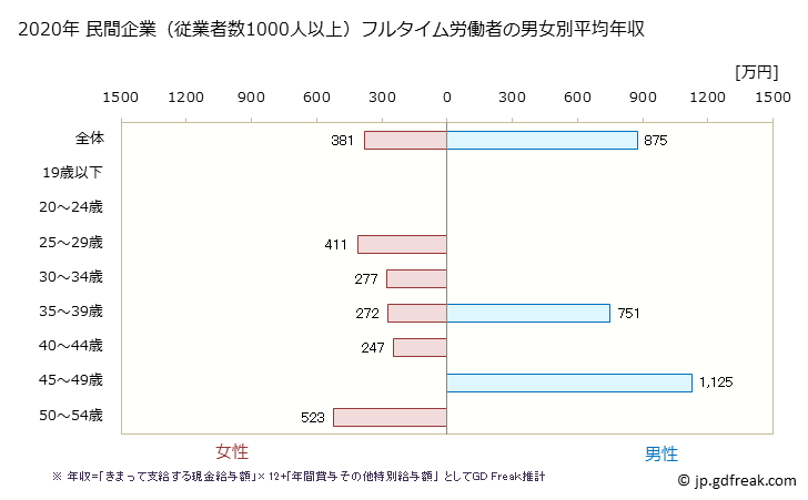 グラフ 年次 茨城県の平均年収 (専門サービス業（他に分類されないものの常雇フルタイム) 民間企業（従業者数1000人以上）フルタイム労働者の男女別平均年収
