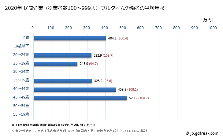 グラフ 年次 茨城県の平均年収 (広告業の常雇フルタイム) 民間企業（従業者数100～999人）フルタイム労働者の平均年収