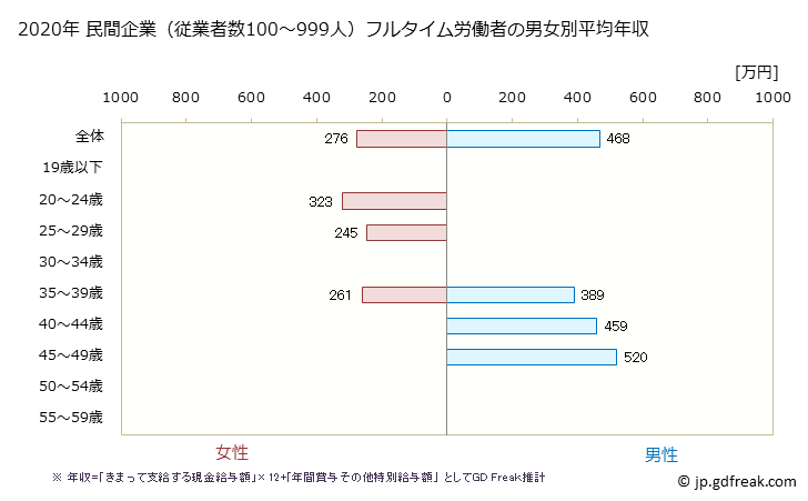 グラフ 年次 茨城県の平均年収 (広告業の常雇フルタイム) 民間企業（従業者数100～999人）フルタイム労働者の男女別平均年収