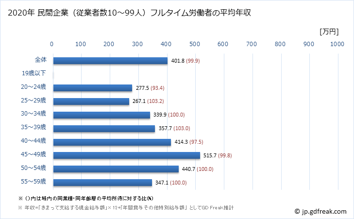 グラフ 年次 茨城県の平均年収 (広告業の常雇フルタイム) 民間企業（従業者数10～99人）フルタイム労働者の平均年収
