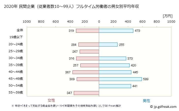 グラフ 年次 茨城県の平均年収 (広告業の常雇フルタイム) 民間企業（従業者数10～99人）フルタイム労働者の男女別平均年収