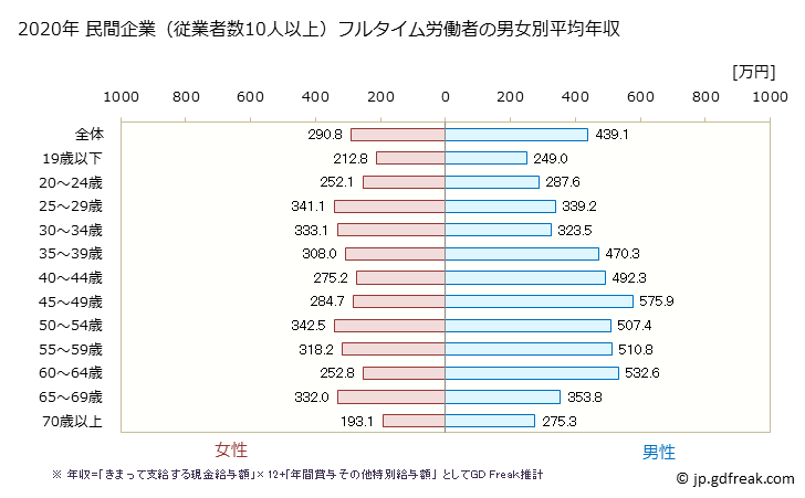グラフ 年次 茨城県の平均年収 (宿泊業・飲食サービス業の常雇フルタイム) 民間企業（従業者数10人以上）フルタイム労働者の男女別平均年収