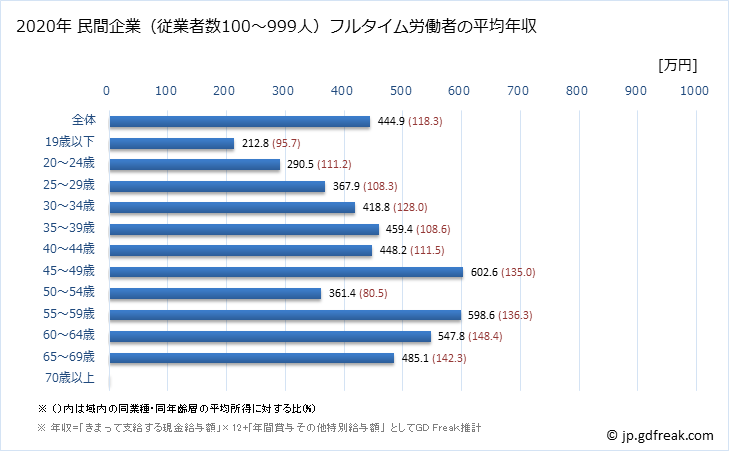 グラフ 年次 茨城県の平均年収 (宿泊業・飲食サービス業の常雇フルタイム) 民間企業（従業者数100～999人）フルタイム労働者の平均年収