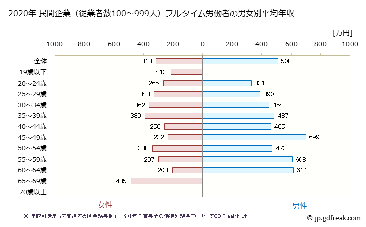 グラフ 年次 茨城県の平均年収 (宿泊業・飲食サービス業の常雇フルタイム) 民間企業（従業者数100～999人）フルタイム労働者の男女別平均年収