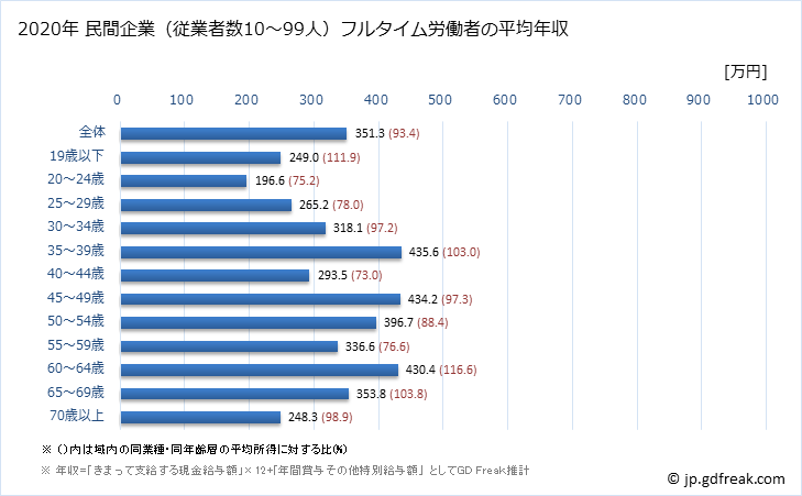 グラフ 年次 茨城県の平均年収 (宿泊業・飲食サービス業の常雇フルタイム) 民間企業（従業者数10～99人）フルタイム労働者の平均年収
